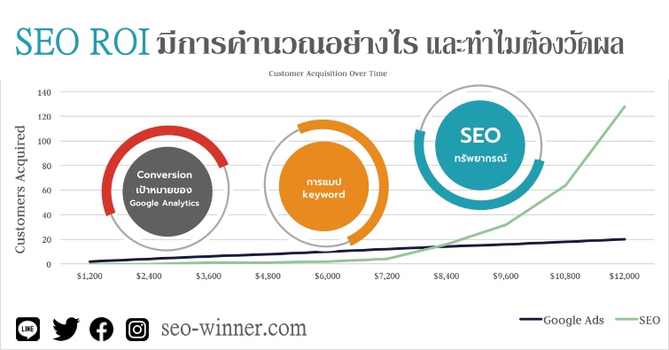 SEO ROI มีการคำนวณอย่างไรและทำไมต้องวัดผล by seo-winner.com